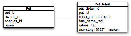 Relational Schema 2